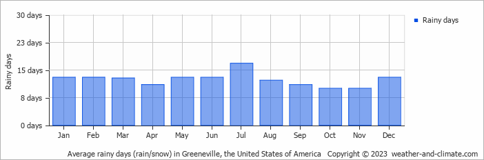 Average monthly rainy days in Greeneville, the United States of America