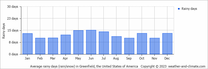 Average monthly rainy days in Greenfield, the United States of America