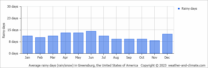 Average monthly rainy days in Greensburg, the United States of America