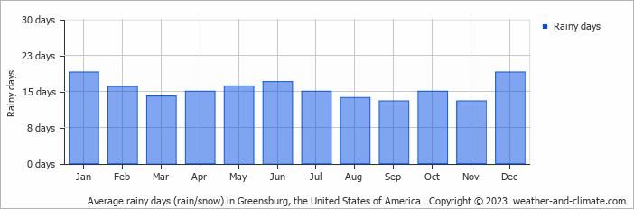 Average monthly rainy days in Greensburg, the United States of America