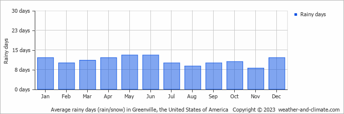 Average monthly rainy days in Greenville, the United States of America