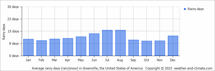 Average monthly rainy days in Greenville, the United States of America