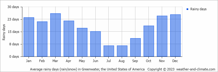 Average monthly rainy days in Greenwater, 