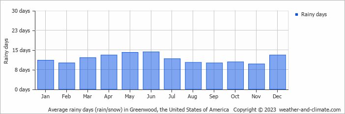 Average monthly rainy days in Greenwood, the United States of America