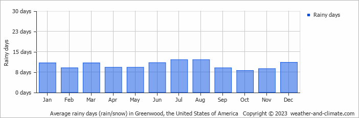 Average monthly rainy days in Greenwood, the United States of America