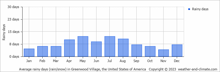 Average monthly rainy days in Greenwood Village, the United States of America