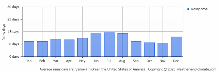 Average monthly rainy days in Greer, the United States of America