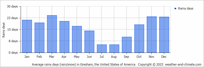 Average monthly rainy days in Gresham, the United States of America