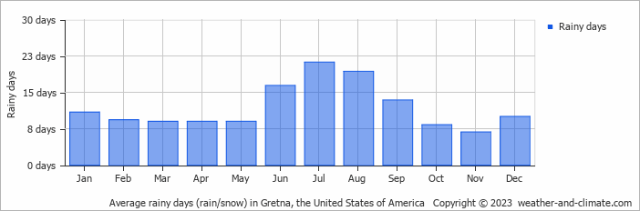 Average monthly rainy days in Gretna, the United States of America