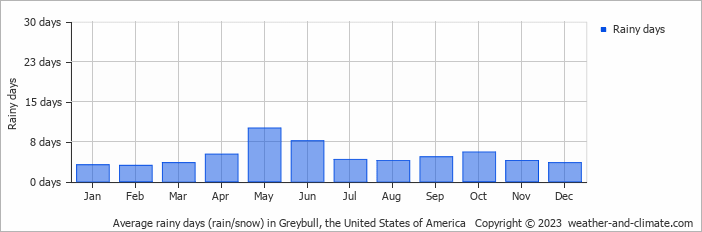 Average monthly rainy days in Greybull, the United States of America