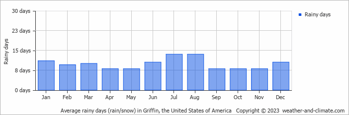 Average monthly rainy days in Griffin, the United States of America