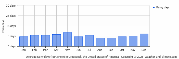 Average monthly rainy days in Groesbeck, the United States of America