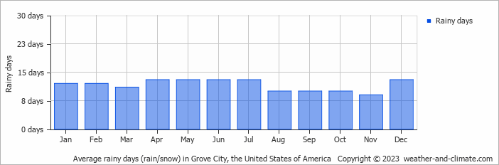 Average monthly rainy days in Grove City (OH), 
