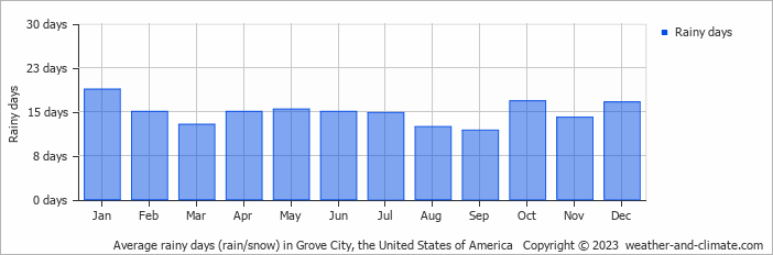 Average monthly rainy days in Grove City, the United States of America