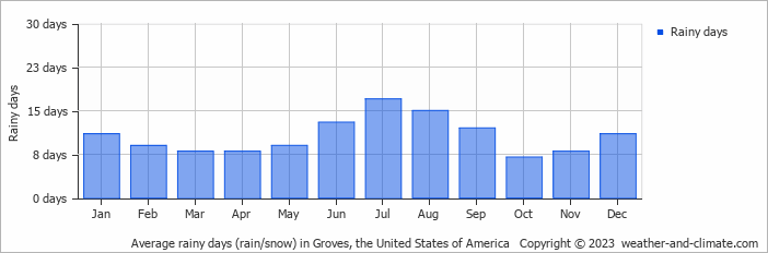 Average monthly rainy days in Groves, the United States of America