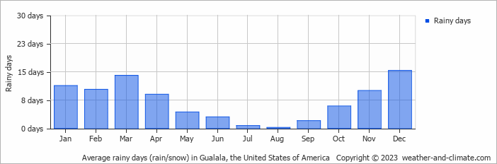 Average monthly rainy days in Gualala, the United States of America