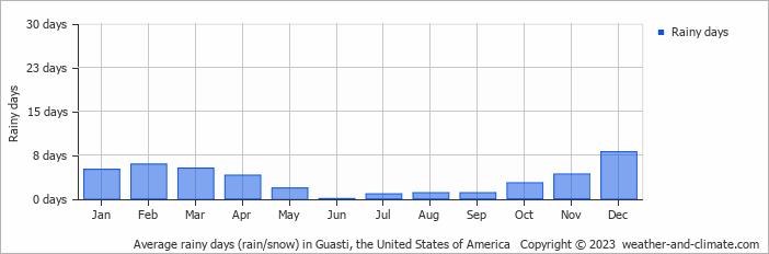 Average monthly rainy days in Guasti, the United States of America