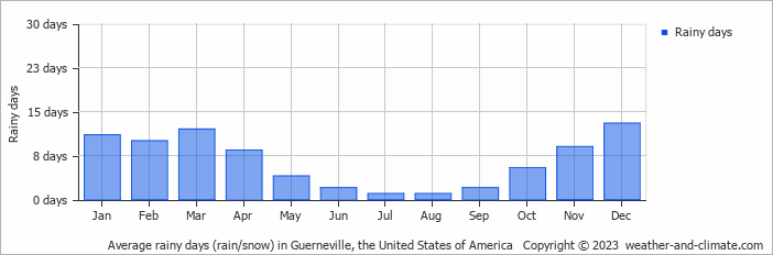 Average monthly rainy days in Guerneville, the United States of America