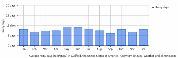 Average monthly rainy days in Guilford (CT), 