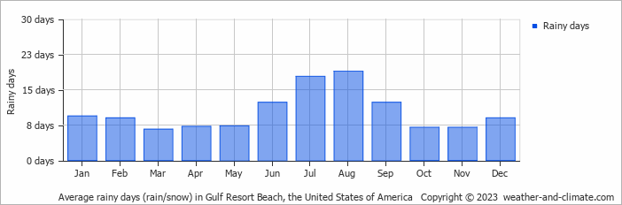 Average monthly rainy days in Gulf Resort Beach, the United States of America