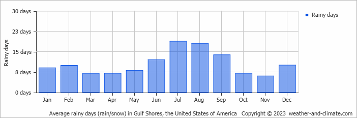 Average monthly rainy days in Gulf Shores, the United States of America