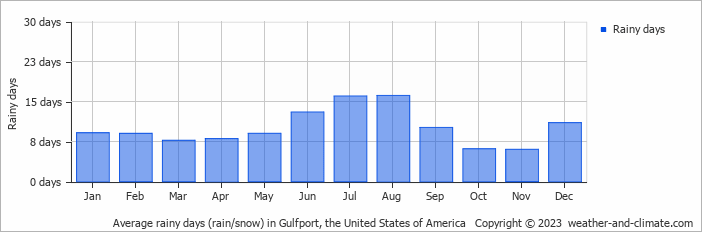Average monthly rainy days in Gulfport, the United States of America