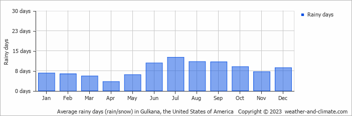 Average monthly rainy days in Gulkana, the United States of America