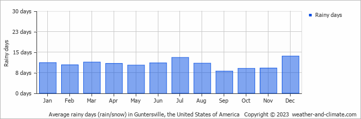 Average monthly rainy days in Guntersville, the United States of America