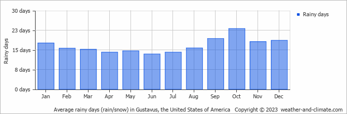 Average monthly rainy days in Gustavus, the United States of America