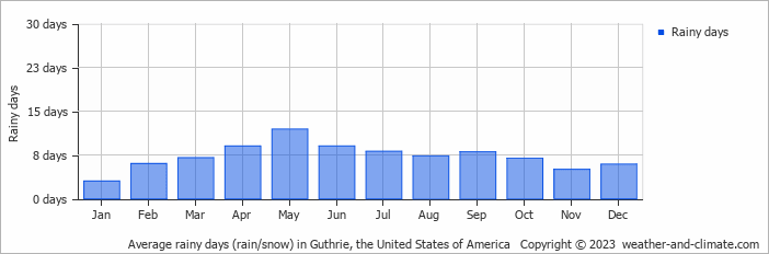 Average monthly rainy days in Guthrie, the United States of America