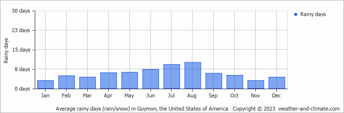 Average monthly rainy days in Guymon, the United States of America