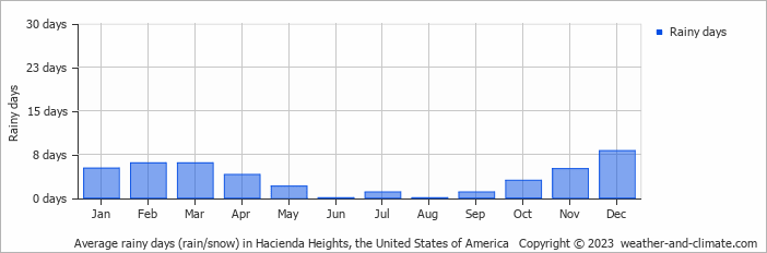 Average monthly rainy days in Hacienda Heights, the United States of America