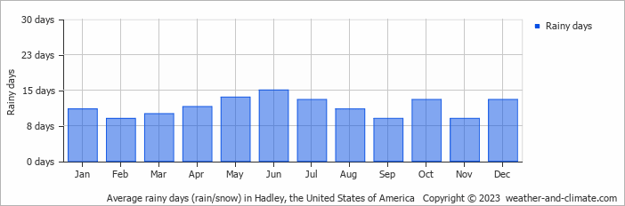 Average monthly rainy days in Hadley, the United States of America