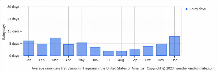 Average monthly rainy days in Hagerman, the United States of America