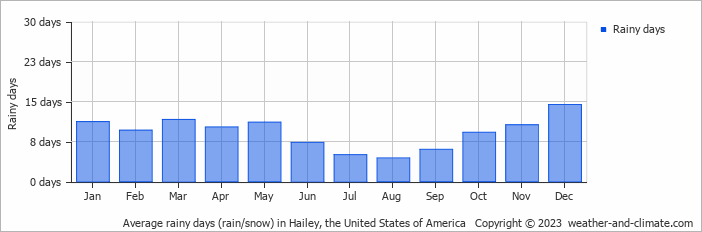 Average monthly rainy days in Hailey, the United States of America