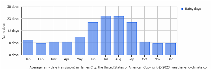 Average monthly rainy days in Haines City, the United States of America