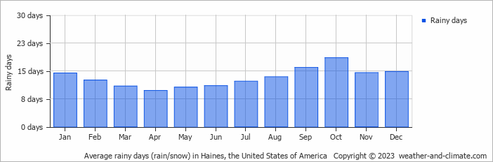 Average monthly rainy days in Haines, the United States of America
