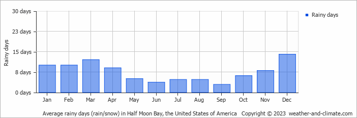 Average monthly rainy days in Half Moon Bay, the United States of America