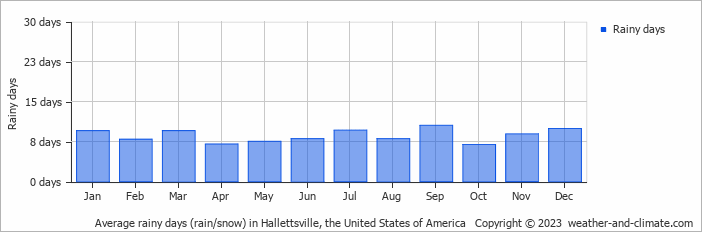 Average monthly rainy days in Hallettsville, the United States of America