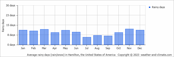 Average monthly rainy days in Hamilton, the United States of America
