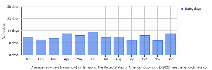 Average monthly rainy days in Hammond, the United States of America