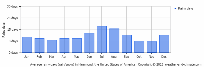 Average monthly rainy days in Hammond (LA), 