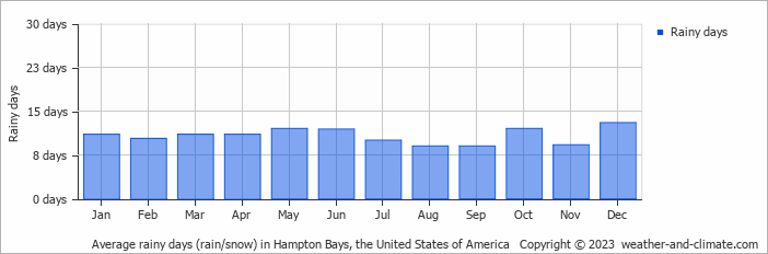 Average monthly rainy days in Hampton Bays, the United States of America