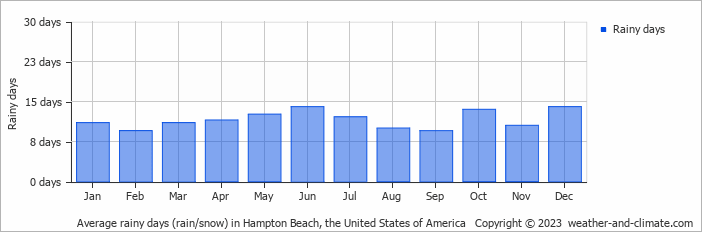 Average monthly rainy days in Hampton Beach, the United States of America