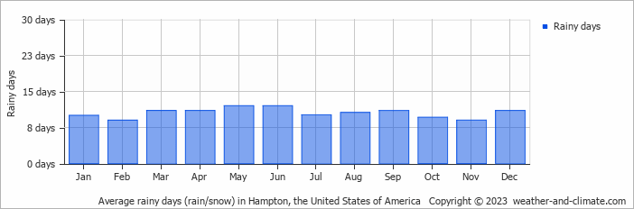Average monthly rainy days in Hampton, the United States of America