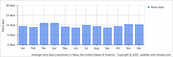 Average monthly rainy days in Hana, the United States of America