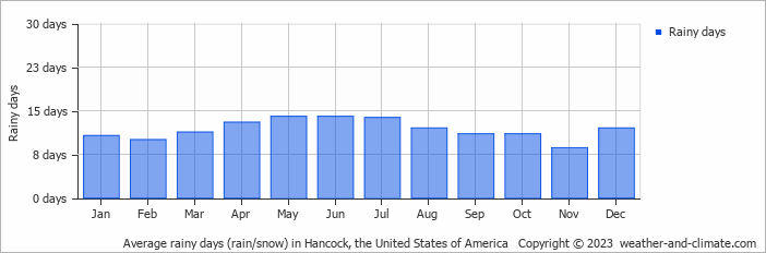 Average monthly rainy days in Hancock, the United States of America
