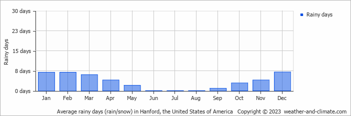 Average monthly rainy days in Hanford, the United States of America