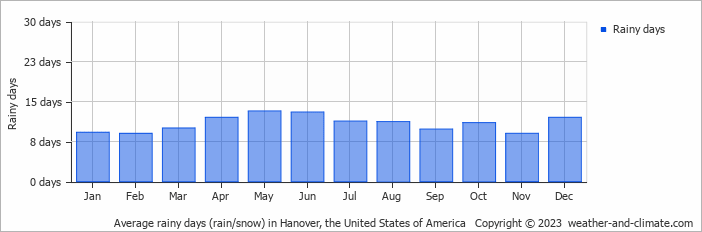 Average monthly rainy days in Hanover (PA), 