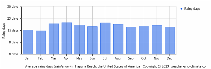 Average rainy days (rain/snow) in Hapuna Beach, the United States of America   Copyright © 2023  weather-and-climate.com  